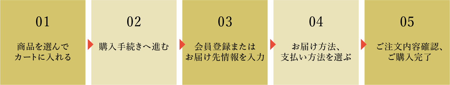 縁日 商品購入の流れ